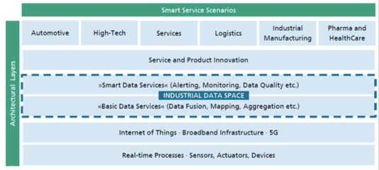數據開放與共享 德國工業4.0中的大數據驅動